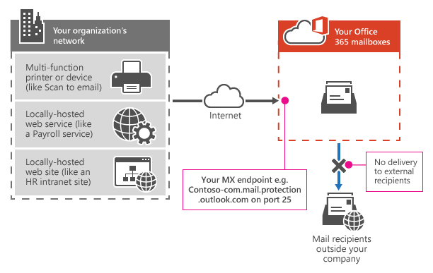 office 365 forward email to external address